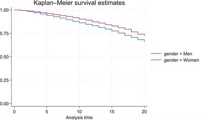 The unique and synergistic effects of social isolation and loneliness on 20-years mortality risks in older men and women